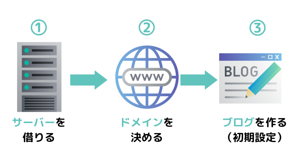 ブログの始め方